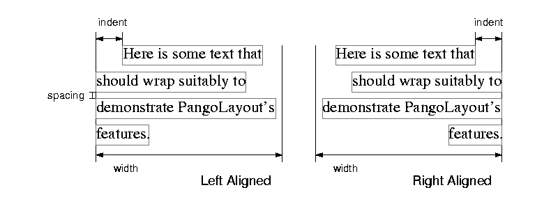 Adjustable parameters for a PangoLayout