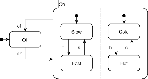 \begin{figure}
\center{\epsfig{file=p/statechart.eps} }
\end{figure}